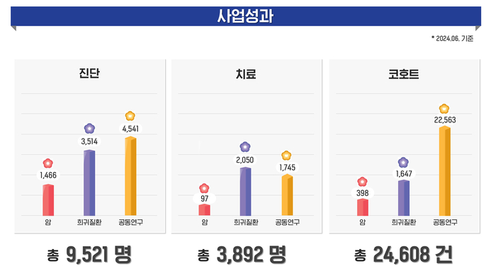 이건희 소아암·희귀질환 극복사업 성과 (자료=서울대병원)