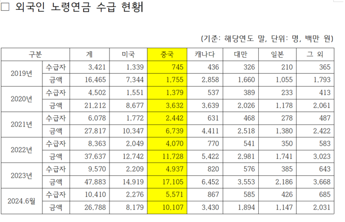 노령연금 외국인 수급자