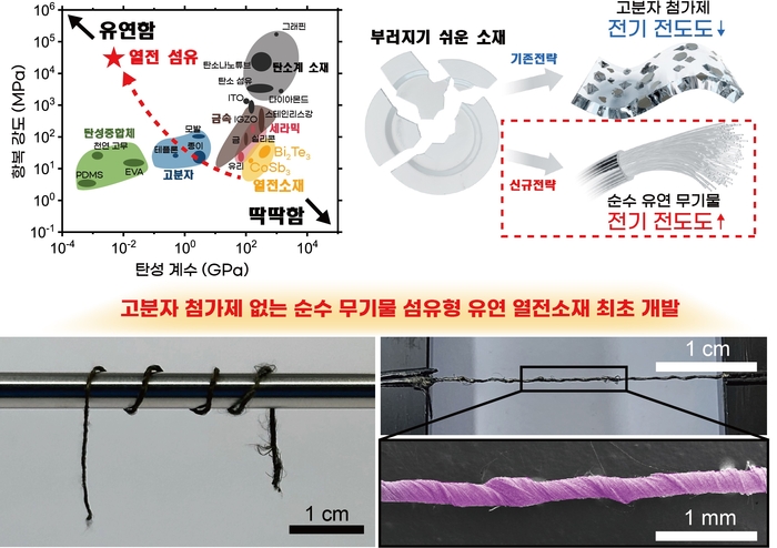 고분자 첨가제 없는 순수 무기물 섬유형 유연 열전소재 연구 개략도 및 실제 이미지.