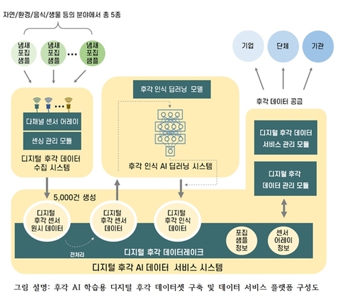 일리아스AI의 후각 AI 학습용 디지털 후각 데이터셋 구축 및 데이터 서비스 플랫폼 구성도.