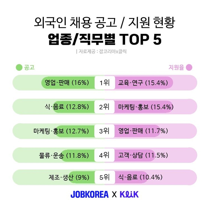 잡코리아 클릭, “외국인 채용 공고 영업·판매 직군 최다”