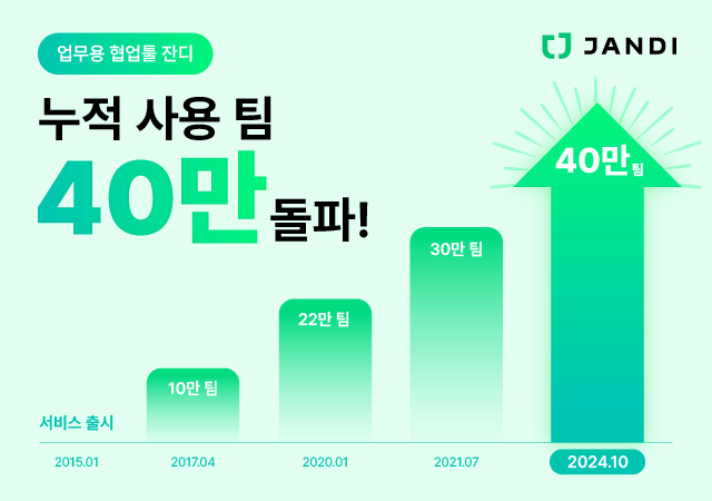 잔디, 누적 가입 회사 40만 돌파…AI 기능 론칭