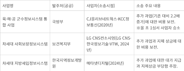 대형 공공 SW사업 주요 소송 개요. 자료=업계 취합