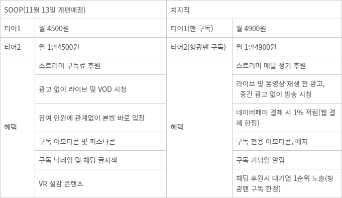 <표>SOOP·치지직 구독 요금제 비교 - 자료: 각 사 취합