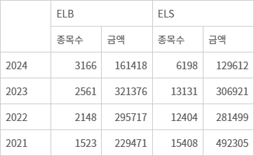 주가연계증권 및 주가연계사채 발행 건수 및 규모 추이 (단위: 건, 억원) - (자료:한국예탁결제원)