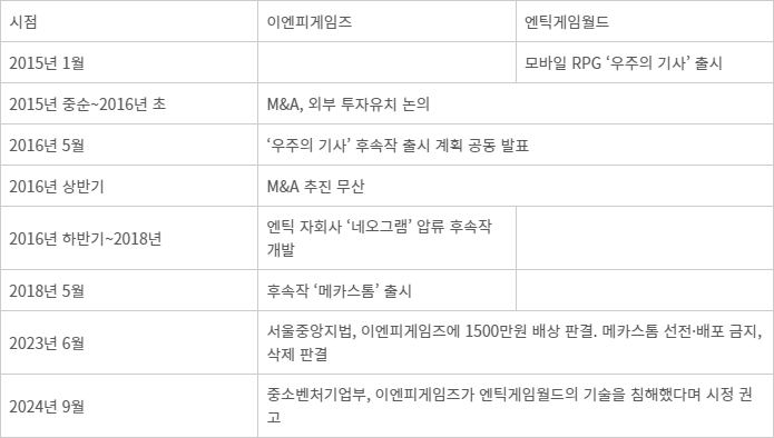 이엔피게임즈와 엔틱게임월드의 기술침해 분쟁 개요 - 자료=업계