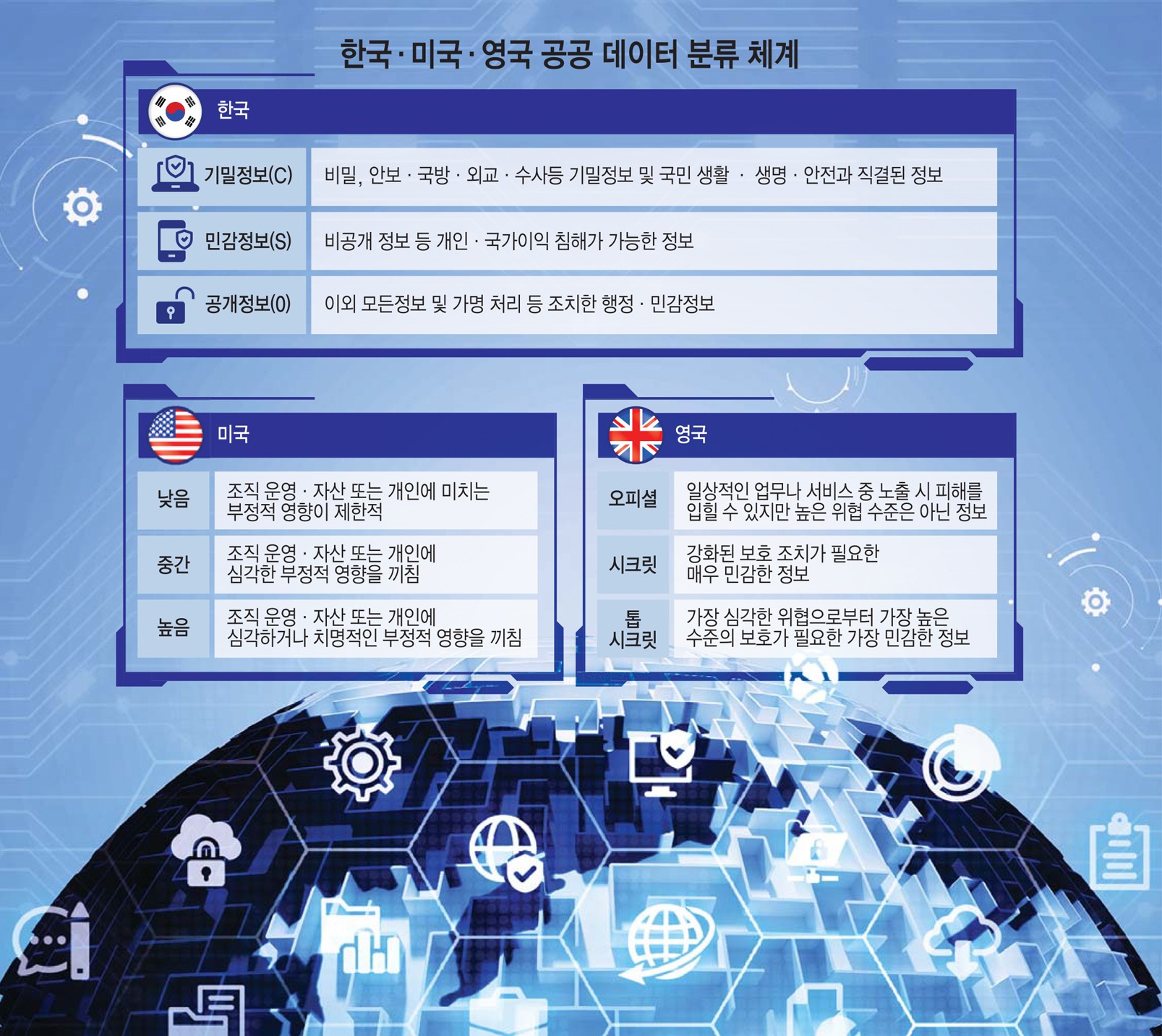 [이슈플러스]다중계층보안(MLS) 핵심 '데이터 중요도 분류', 미국과 영국은