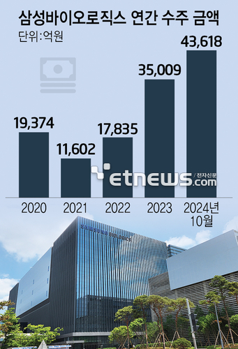 삼성바이오로직스 연간 수주 금액