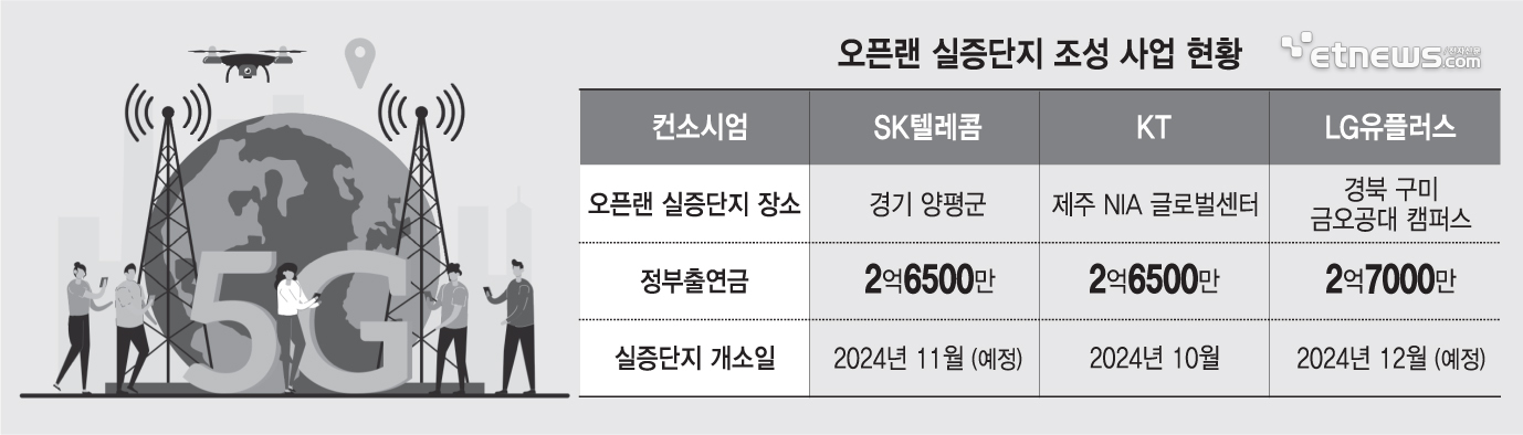 오픈랜 실증단지 조성 사업 현황