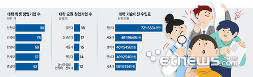 대학 학생 창업기업 수