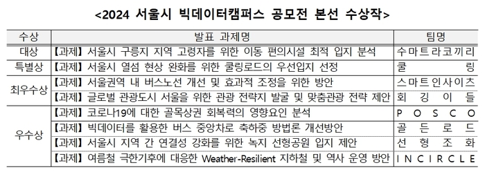 서울시, 빅데이터캠퍼스 공모전 시상…'수마트라코끼리' 등 8팀 선정