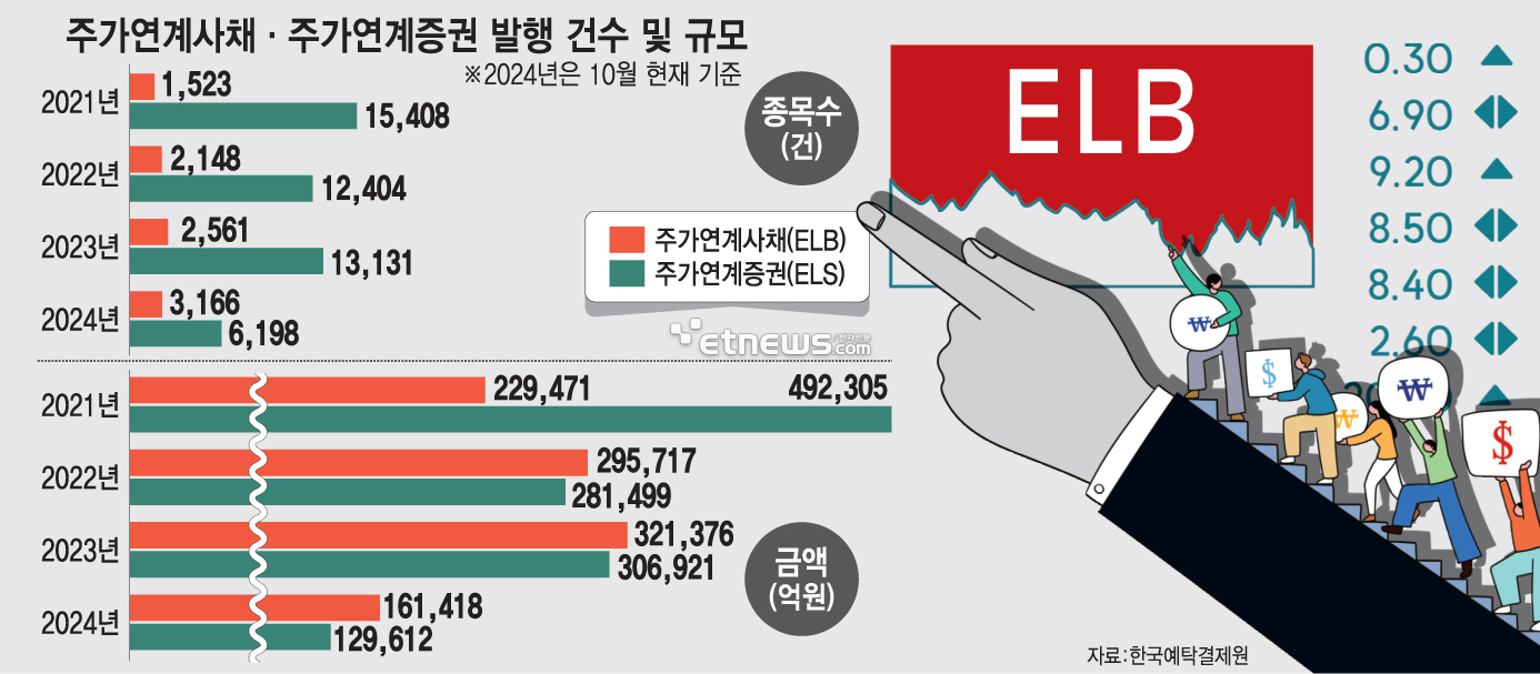 금리인하기 원금보장+수익 입소문에…ELB도 '비대면 청약' 확산