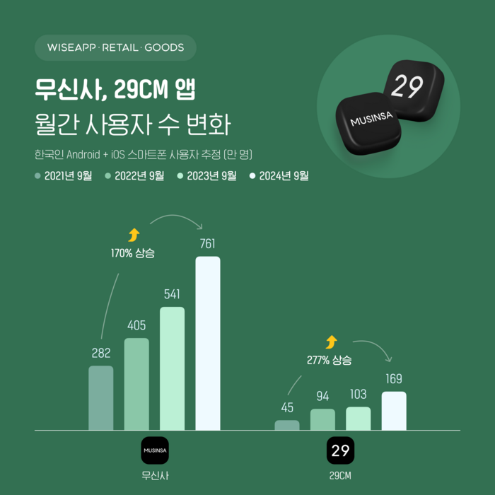 무신사, 앱 사용자수 761만명…출시 이후 역대 최대