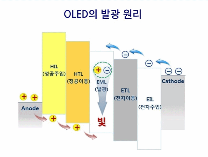 OLED 발광 원리. 〈자료 삼성디스플레이 뉴스룸〉