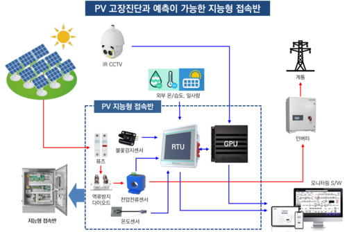 하이브의 태양광 발전 시스템의 고장진단과 예측이 가능한 지능형 접속반 개요도.