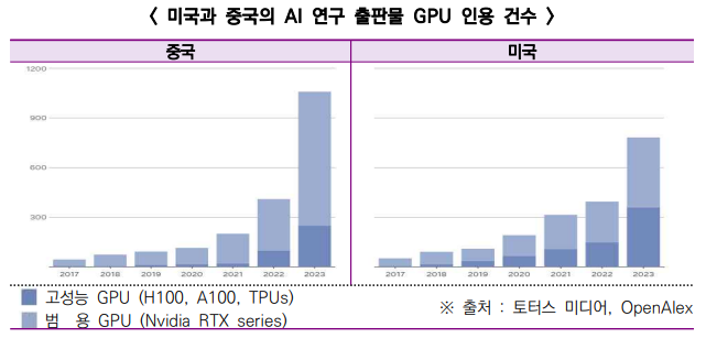 NIA가 토터스 미디어, OpenAlex 자료에 기반해 조사한 미국과 중국의 AI 연구출판물 GPU 인용 건수. [자료=NIA 2024년 글로벌AI인덱스 결과 분석]