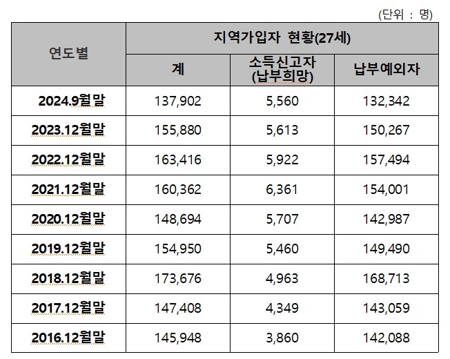 27세 무소득자의 국민연금 납부희망 및 납부예외 처리현황