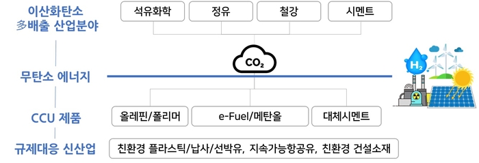 CCU 메가프로젝트 개요