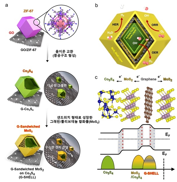 복합 기능성 촉매소재 (G-SHELL)의 합성 과정과 이종 접합구조에 의해 제어된 밴드구조 및 내부 전계효과 모식도