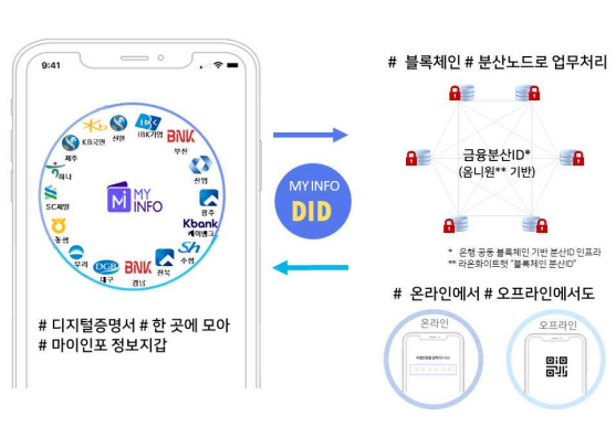 뱅크아이디를 담을 수 있는 디지털 정보지갑 '마이인포'