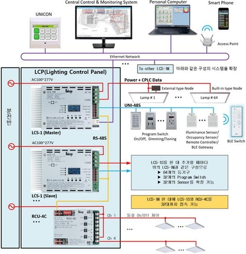 유니룩스의 조명제어시스템 구성도.