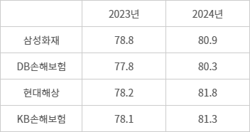 3분기 주요 보험사 자동차보험 누계 손해율 추이 - (자료=손해보험업계)(단위=%)