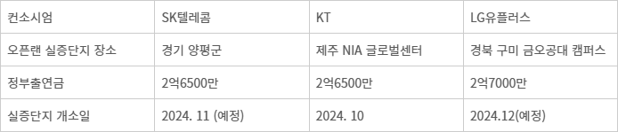 오픈랜 실증단지 조성 사업 - 오픈랜 실증단지 조성 사업 현황