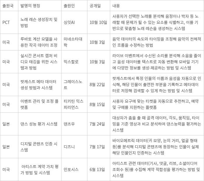 엔터테인먼트 분야 - 엔터테인먼트 분야 최신 글로벌 특허출원동향 *2024년 기준