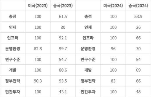 벌어지는 美-中 AI 격차…고성능 GPU 부족·규제 등 원인