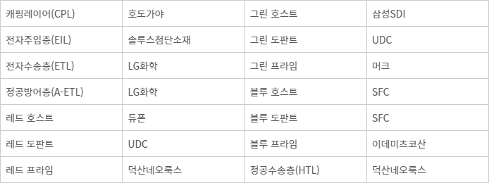 삼성디스플레이 M13 OLED 재료 구성. - (자료: 업계 종합)