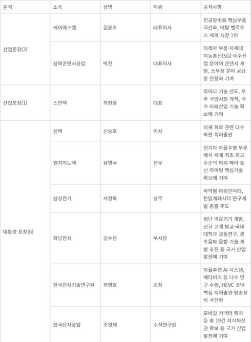 제19회 전자·IT의 날 기념식에서 수상한 국내 기업 - 제19회 전자·IT의 날 기념식에서 수상한 국내 기업