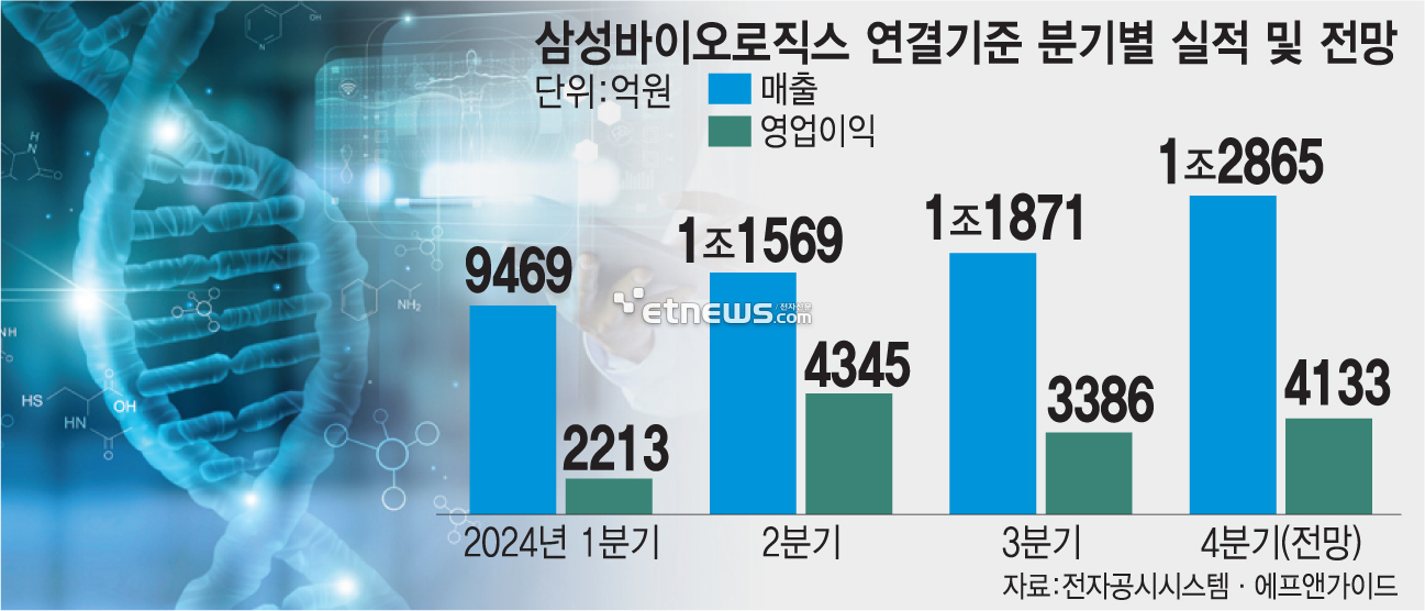 삼성바이오로직스 연결기준 분기별 실적 및 전망 (자료: 전자공시시스템·에프앤가이드, 단위: 억원)