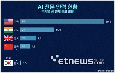 주요 국가별 AI 전문인력 현황