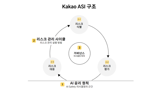 카카오, AI 리스크 관리…'AI 세이프티 이니셔티브' 구축