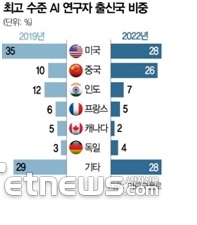 최고수준 AI 연구자 출신국 비중