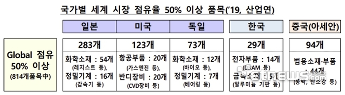 [ET시론]소재·부품·장비기업의 '슈퍼 乙' 기업 R&D 육성방안