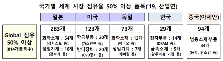 ※ 출처 : 소재·부품·장비 글로벌 전략 관계부처합동(2023.4.18.) p5 재인용