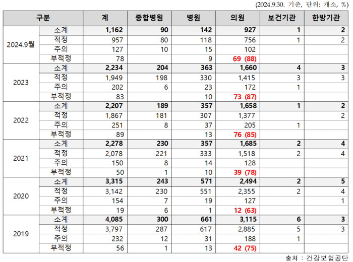 최근 5년간 위 내시경 소독 관련 점검 결과