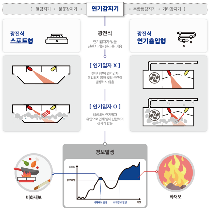 연기감지기의 원리 및 비화재보 발생 원인