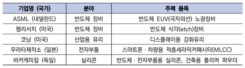 해외 슈퍼 乙 기업