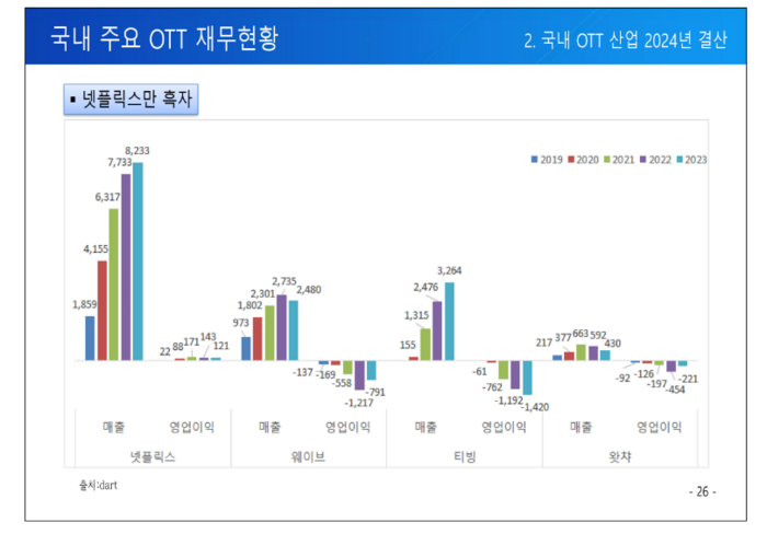 자료=2024 국내 OTT산업 결산 및 2025 전망(유건식 前 KBS 공영미디어연구소 소장)