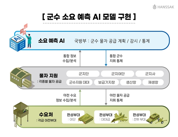 군수 소요 예측 AI 모델 구현.(한싹 제공)