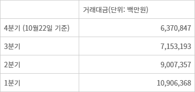 코스닥 일 평균 거래대금 추이 - 자로:한국거래소