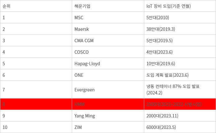 글로벌 해운기업 컨테이너 IoT 장비 도입 현황(출처 : MARPRO, 해운기업 웹사이트 등)