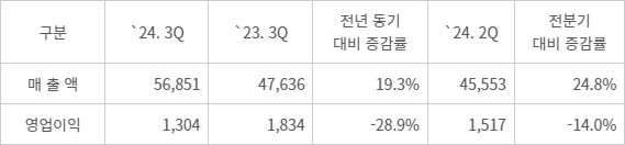 LG이노텍 3분기 실적.(단위: 억원) - <자료 LG이노텍 제공>