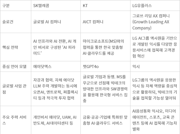 이동통신3사 AI 전략