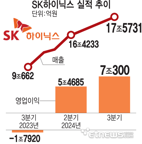 SK하이닉스 실적 추이