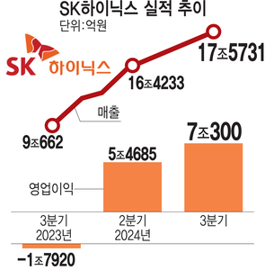 SK하이닉스 실적 추이