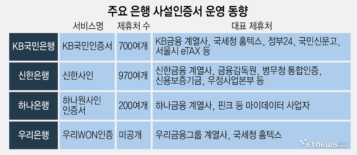 주요 은행 사설인증서 운영 동향