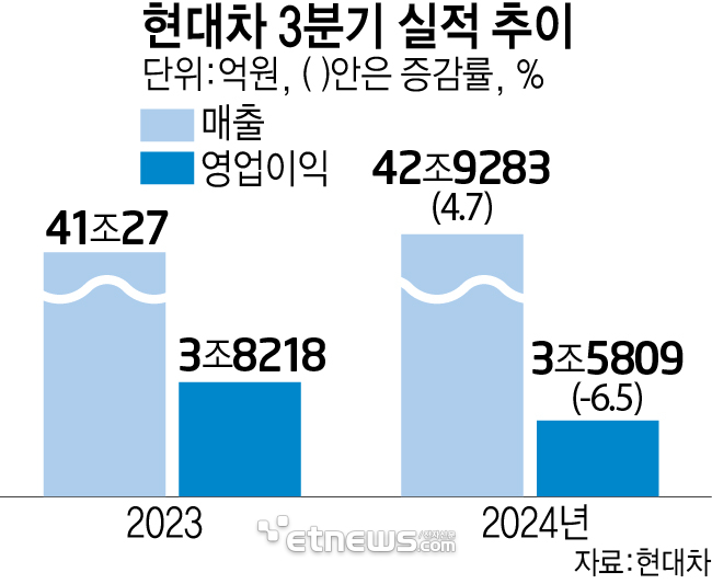 현대차 3분기 실적 추이